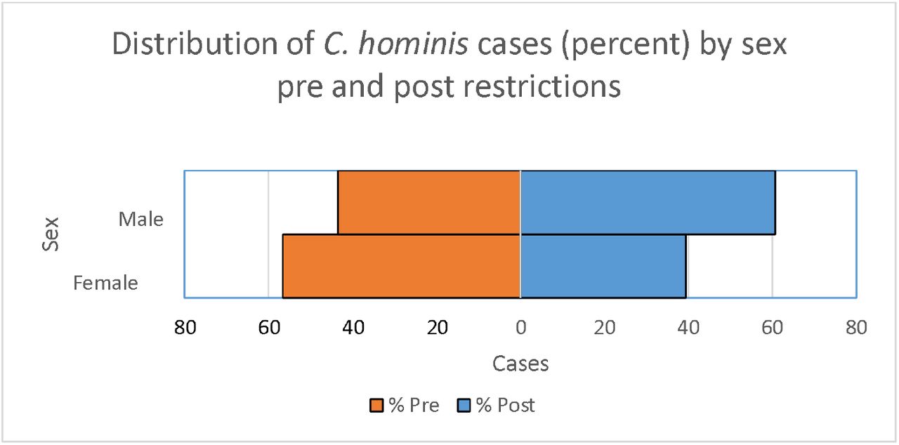 Distribution of C. hominis cases (percent) by sex pre (n=8,957) and post (n=66) restrictions-implementation