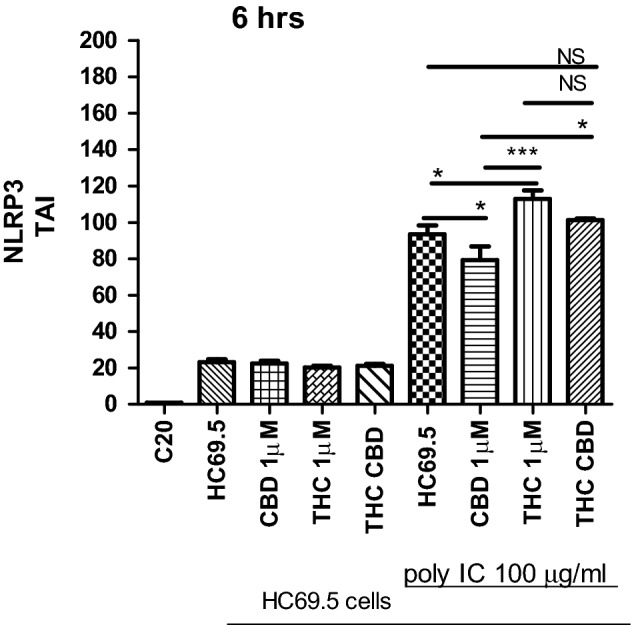 NLRP3 gene expression on HC69.5. HIV (GFP+) cells was assessed by RT PCR. H69.5 cells treated with/without 100 μg/ml Poly IC, 1 μM concentration of CBD or/and Δ (9)-THC. After 6 h of treatments, RNAs were extracted, and reverse transcribed followed by real time PCR for NLRP3 gene (Hs00918082_m1; Thermofisher Scientific). GAPDH (Hs99999905_m1) was used as a housekeeping gene. Data represent the means ± standard error of three independent experiments. Graph represents the transcript accumulation index respect to negative control C20. Data were analyzed using GraphPad Prism software. The normality distribution was evaluated by Kolmogorov–Smirnov test, while statistical significance was calculated by ANOVA and Tukey Multiple Comparison Test as a post hoc test. Differences were considered significant at p ≤ 0.05.