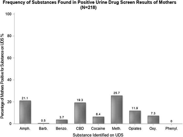 Frequency of substances found in positive maternal UDS (n = 218). UDS urine drug screens, Amph amphetamines, Barb barbiturates, Benzo benzodiazepines, CBD cannabinoids, Meth methadone. Oxy oxycodone, Phenyl phencyclidine