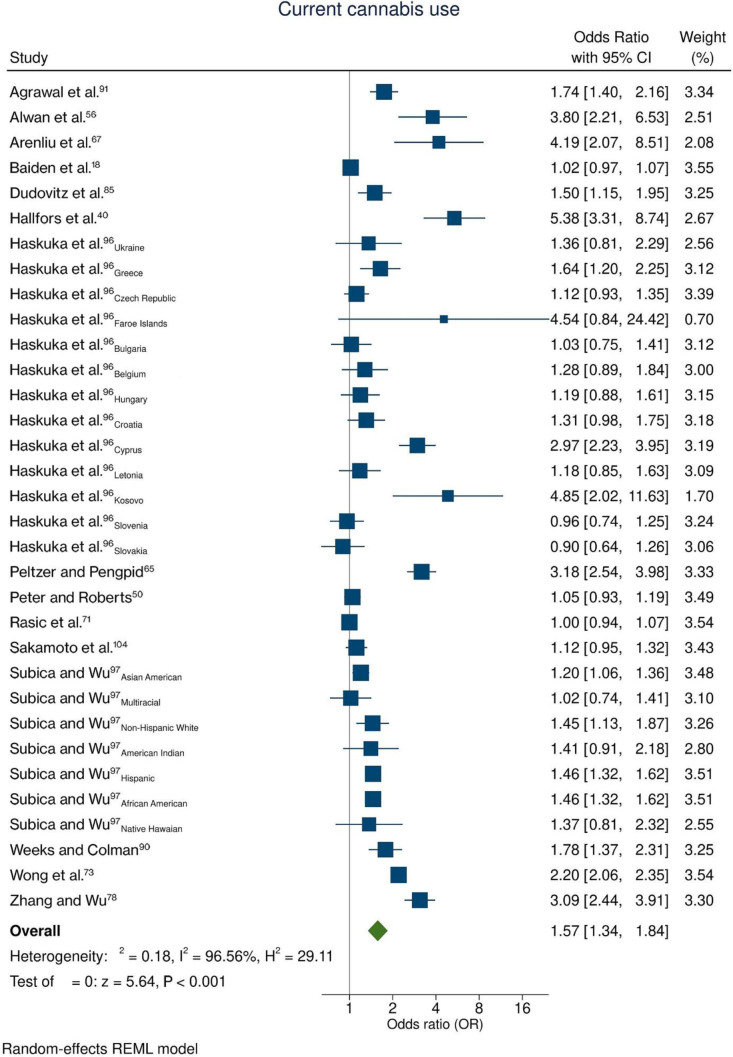 Meta-analysis assessing the recurrent use of cannabis and suicidal ideation.