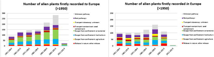Number of alien plants firstly recorded in the wild of Europe after 1950, and associated pathways per decade.Number of alien plants firstly recorded in the wild of Europe after 1950, given per decade and associated to the relevant CBD subcategory introduction pathways, provided for taxa alien to Europe (A) and taxa alien in Europe (B). Taxa linked to more than one pathway were given a value of 1/k for each of the k associated pathways so that the overall contribution of each taxon to the total number of new arrivals was always 1.