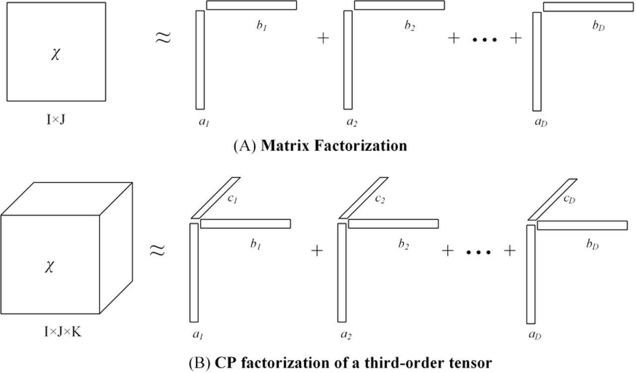 Illustration of matrix and third-order tensor factorizations.