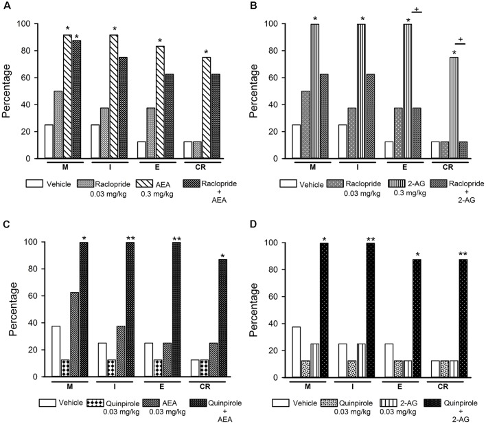 Effects of the combined treatment of eCBs and D2-like receptor ligands on sexual behavior of sexually exhausted male rats. The upper graphs show the percentages of sexually satiated rats that are able to mount (M), intromit (I), ejaculate (E) and resume copulation after ejaculation (CR) following vehicle (1 ml/kg), the D2-like receptor antagonist Raclopride (0.03 mg/kg), AEA (0.3 mg/kg) or 2-AG (0.3 mg/kg) and the combined treatment of Raclopride with AEA (panel A) or 2-AG (panel B). The lower graphs depict the effects of vehicle (1 ml/kg), the D2-like receptor agonist Quinpirole (0.03 mg/kg) and their combined treatment with AEA (0.03 mg/kg; panel C) or 2-AG (0.03 mg/kg; panel D) on the percentages of satiated rats showing M, I, E and CR. Fisher F test, *P < 0.05, **P < 0.01, +P < 0.05; n = 8 for each group. Asterisks over bars indicate statistical significance vs. the control group; crosses show significance for other indicated comparisons.