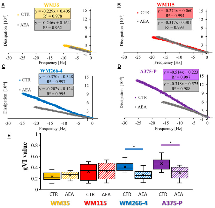 Df plots received for the 6.4 μM Con A concentration of the lectin-glycan interaction performed on AEA-treated melanoma RGP cells (A)—WM35), VGP cells (B)—WM115), metastasis to the lymph node (C)—WM266-4) and solid tumor metastatic cells (D)—A375-P). (E)—Overview of the obtained viscoelastic index values for Con A concentrations (1.6–12.8 μM) interacting with glycans of melanoma cells treated with AEA. The statistical significance of the p-value below 0.05 (*) was marked on the graph.
