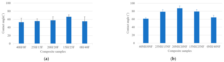 Contact angle measurement for (a) H/F and (b) NH/NF natural fiber biocomposites.