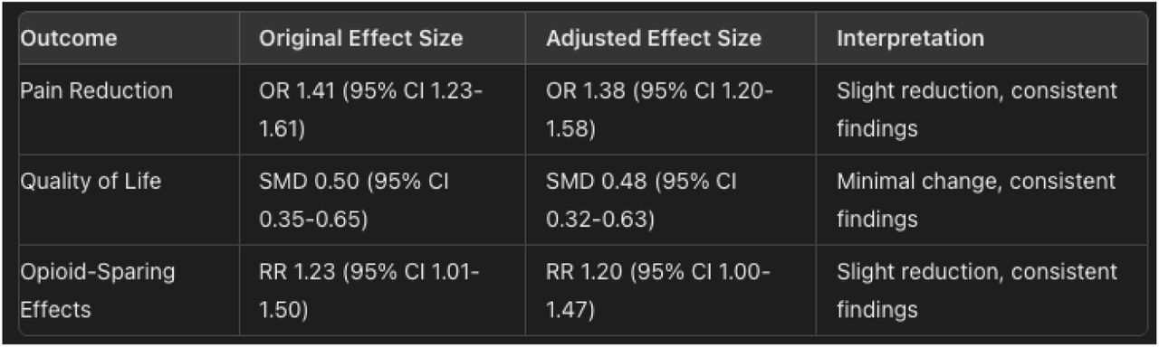 Sensitivity Analysis Excluding High-Risk Studies