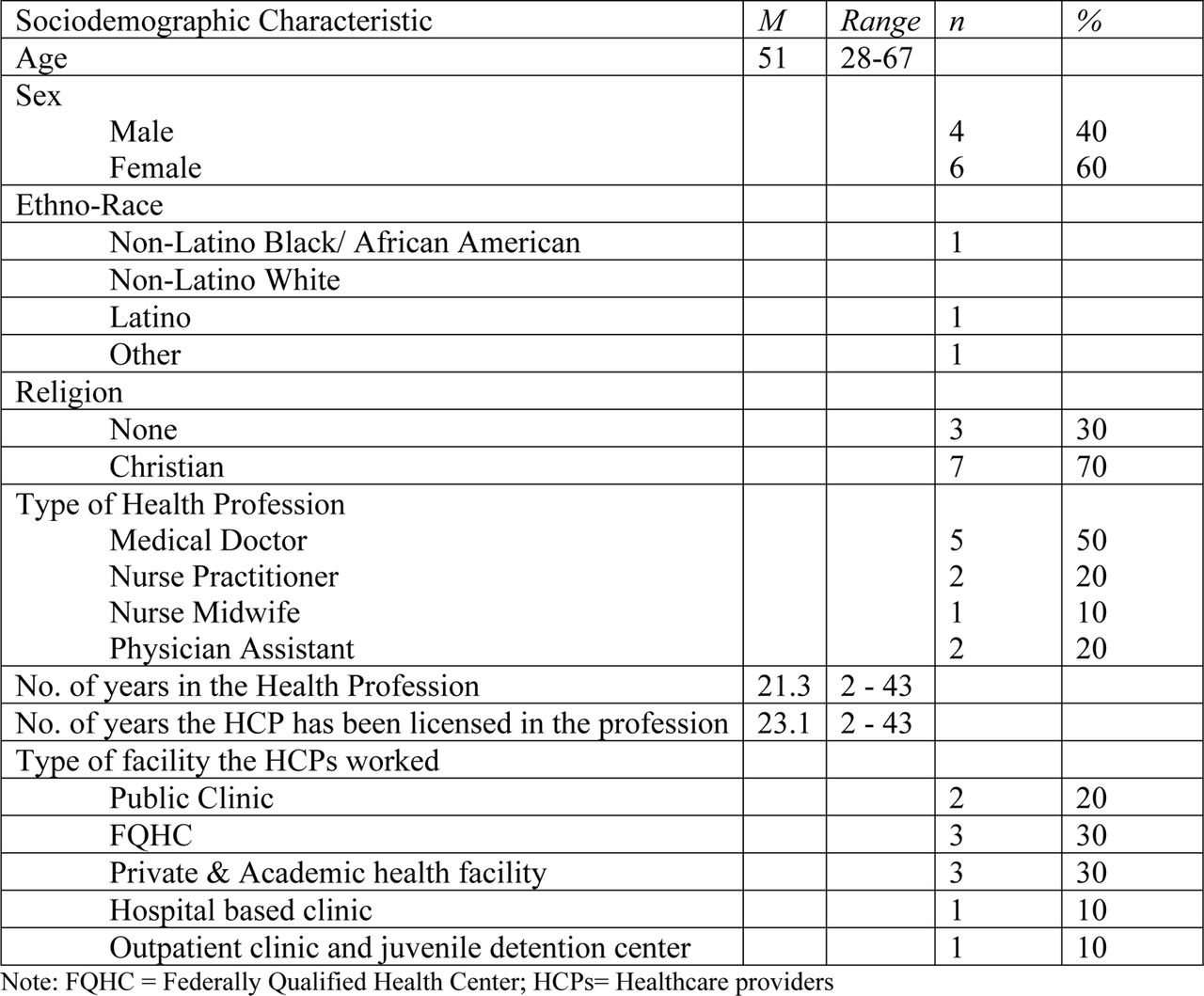 Socio Demographic Characteristics of the Participants, (N=10)