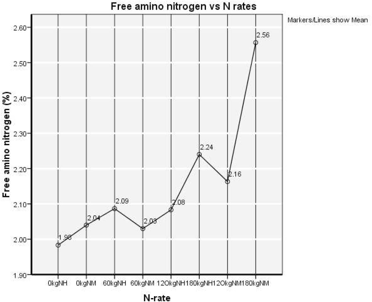 Relationship between mean free amino nitrogen of 2 malt barley variety and N rates