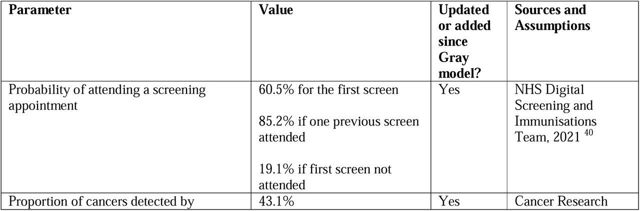 Clinical parameters in base case model
