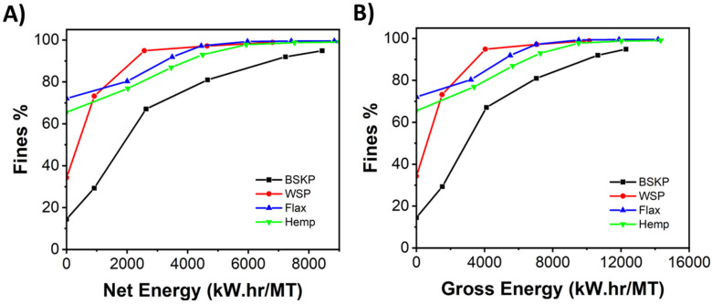 (A) Net energy versus fines content and (B) gross energy versus fines content.