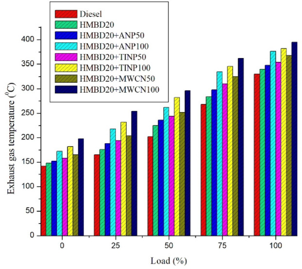 Variation of EGT with load.