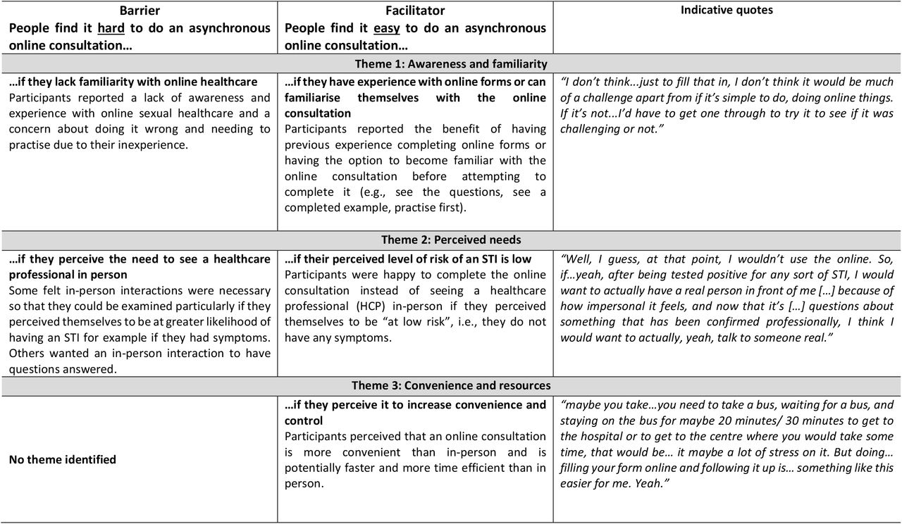 Overview of barrier and facilitator themes to using asynchronous online consultations for chlamydia treatment