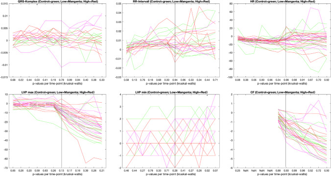 Results of the Kruskal–Wallis analysis for each measured parameter. The Y-axis presents the deviation from the baseline value. The X-axis shows p-values for each time point of measurement. The vertical straight line marks the time point of measurement 15 min after the start of the drug administration. Time points to the left represent measurements during the drug phase (minutes 1, 2, 3, 4, 5, and 6) and time points to the right further measurements during the observation phase (minutes 15, 30, 40, 50, 60, and 70). We refrained from a complete graph for cardiac flow during the drug phase, since it would have resulted in a straight line between the two measuring time points, falsely indicating a very homogeneous change. HR = heart rate; LVP max = maximum left ventricular pressure; LVP min = minimum left ventricular pressure; CF = cardiac flow