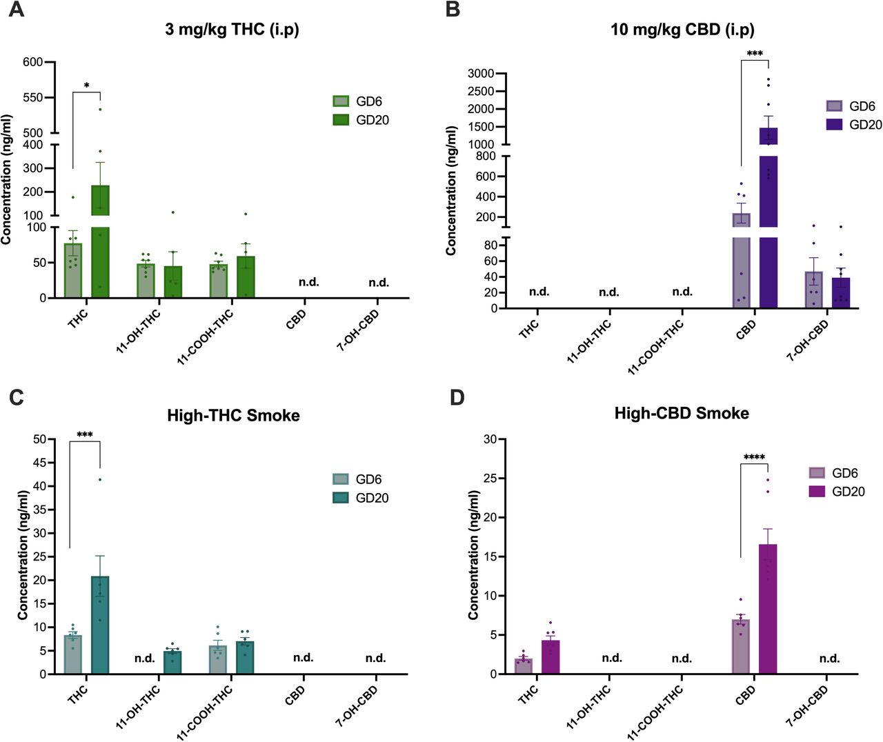 Comparison of THC, CBD, and metabolite levels in maternal plasma according to treatment between first exposure on GD6 and last exposure on GD20. Plasma levels of phytocannabinoids were quantified on GD6 and GD20 30 min after cannabinoid exposure in the following treatment groups: (A) 3 mg/kg/d THC i.p., (B) 10 mg/kg/d CBD i.p., (C) High-THC smoke, and (D) High-CBD smoke. Note the different scaling of the y-axes of the panels. Data are mean ± S.E.M. n=5-8 dams/per treatment. Values falling below LLOQ were deemed not detectable (n.d.).