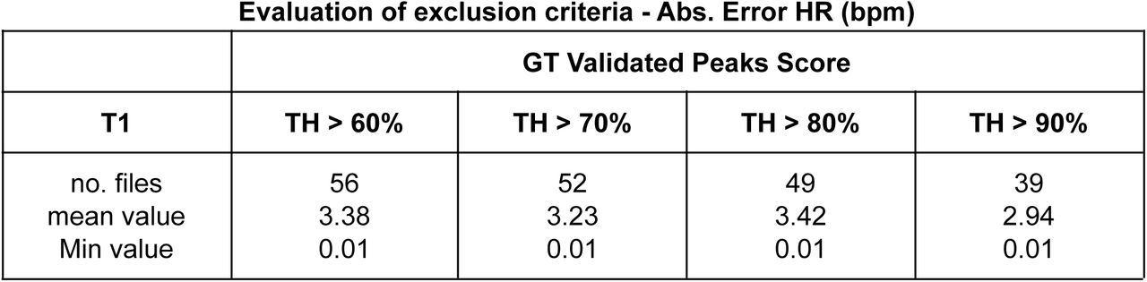 Overall abs. heart rate error using different exclusion criteria. Validated peaks obtained from GT.