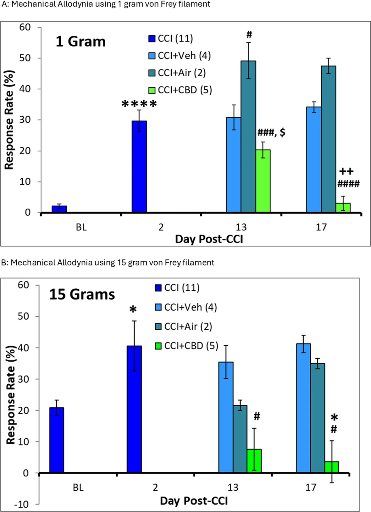 CBD vapor alleviates CCI-induced mechanical allodynia and hyperalgesia in the ipsilateral hind paw. A InVivoStat analysis of Mechanical Allodynia using 1 g von Frey filament: BL vs D2: Extended paired t-test (= repeated measures mixed model approach): ****p < 0.0001. D2-D17: 2-way Mixed Model approach used with Treatment as the treatment factor and Day as the repeated factor. This was followed by Planned Comparisons on the predicted means to compare the levels of the effect Treatment Day: D13: ###p = 0.0008, CCI-CBD vs CCI-Air; $p = 0.0805, CCI-CBD vs CCI-Veh; #p = 0.0226, CCI-Veh vs CCI-Air. D17: ####p < 0.0001, CCI-CBD vs CCI-Veh and CCI-Air. ++p = 0.0068, CCI-CBD-D13 vs CCI-CBD-D17. B InVivoStat analysis of Mechanical Allodynia using 15 g von Frey filament: BL vs D2: Extended paired t-test (= repeated measures mixed model approach): *p = 0.0353. D2-D17: 2-way Mixed Model approach used with Treatment as the treatment factor and Day as the repeated factor. This was followed by Planned Comparisons on the predicted means to compare the levels of the effect Treatment Day: D13: #p = 0.0502, CCI-CBD vs CCI-Veh. D17: *p = 0.0112, CCI-CBD vs CCI-Veh and #p = 0.0733, CCI-CBD vs CCI-Air