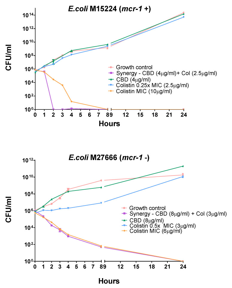 Time-kill assay for two E. coli strains harboring different colistin-resistant mechanisms. Each agent was tested alone at concentrations below the MIC (2.5 µg/mL for colistin). CBD did not display any antimicrobial activity in a large range of concentrations; for that reason, there is no CBD curve at its MIC. The time-kill curve of colistin at its MIC (6 or 10 µg/mL) is also depicted.