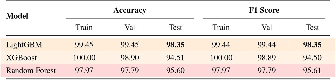 Accuracy and F1 scores (%) of ensemble classifiers across training, validation, and test sets (Macro-Averaged).