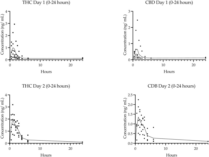 PK of Stage I SAD.Individual and median plasma concentration over time for Δ9-THC (squares) and CBD (circles) on Day 1 (single dose of 2.5 mg Δ9-THC/2.5 mg CBD) and Day 2 (3-fold dose of 7.5 mg Δ9-THC/7.5 mg CBD).