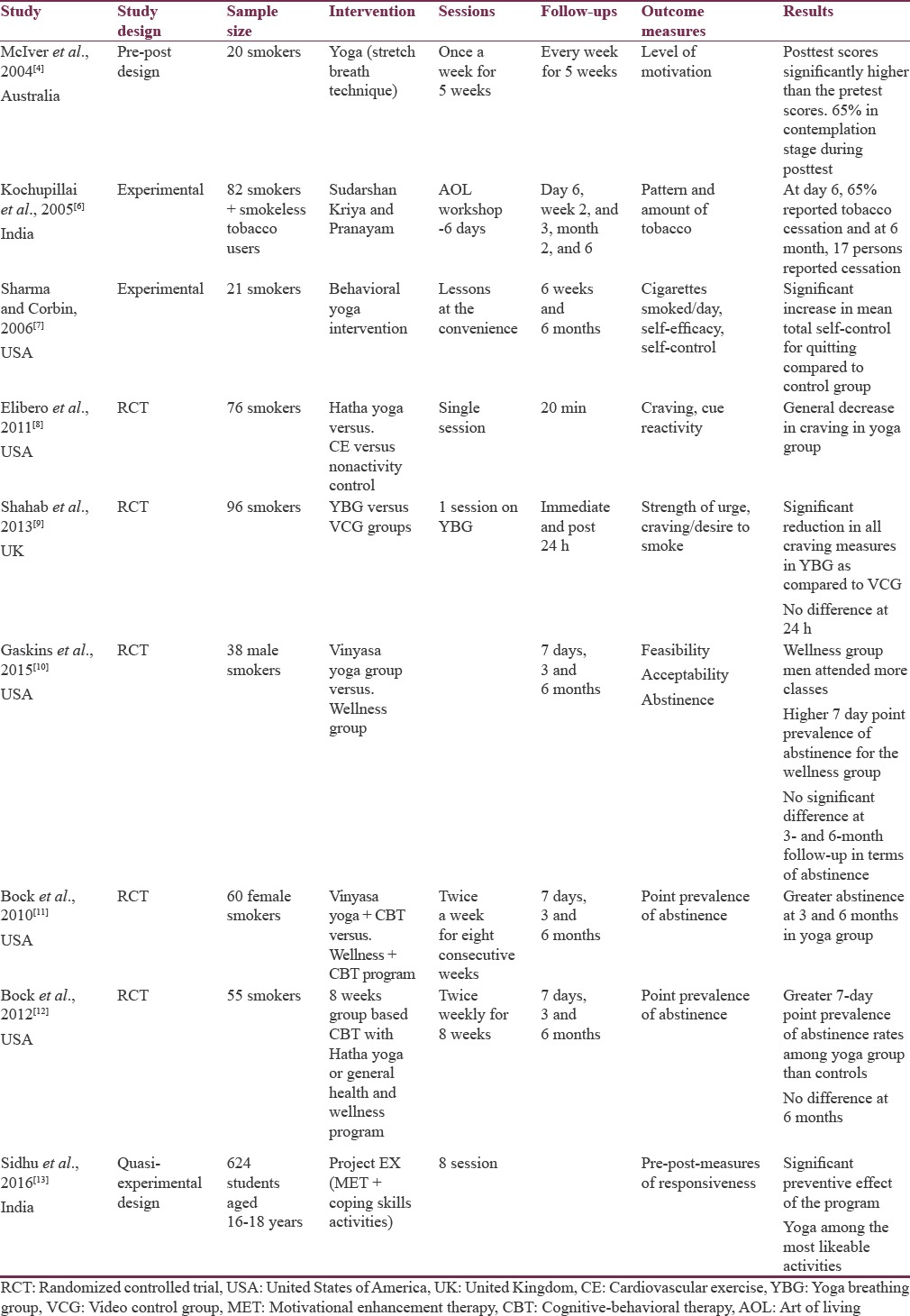Studies to assess the effect of yoga in nicotine-use disorders