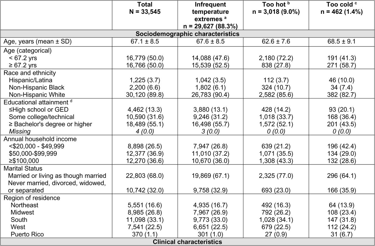 Sociodemographic, clinical, and sleep health characteristics among eligible participants, overall and by perceived indoor temperature extremes, Sister Study, 2017-2019, N=33,545