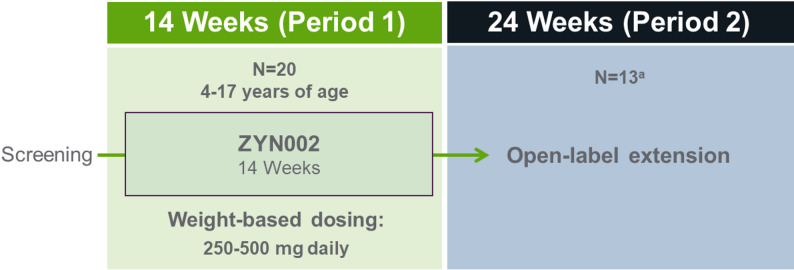INSPIRE study design. aThirteen participants had a reported ≥ 35% improvement in the ABC-C irritability subscale score from baseline to Week 14 (end of Period 1) and were eligible and opted to continue on to Period 2. ABC-C, Aberrant Behavior Checklist-Community