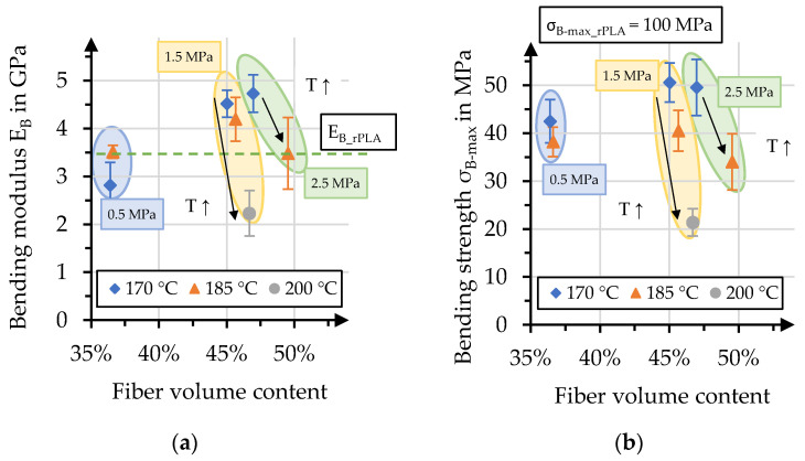 (a) Bending moduli and (b) bending strengths, compared to effective fiber volume content.