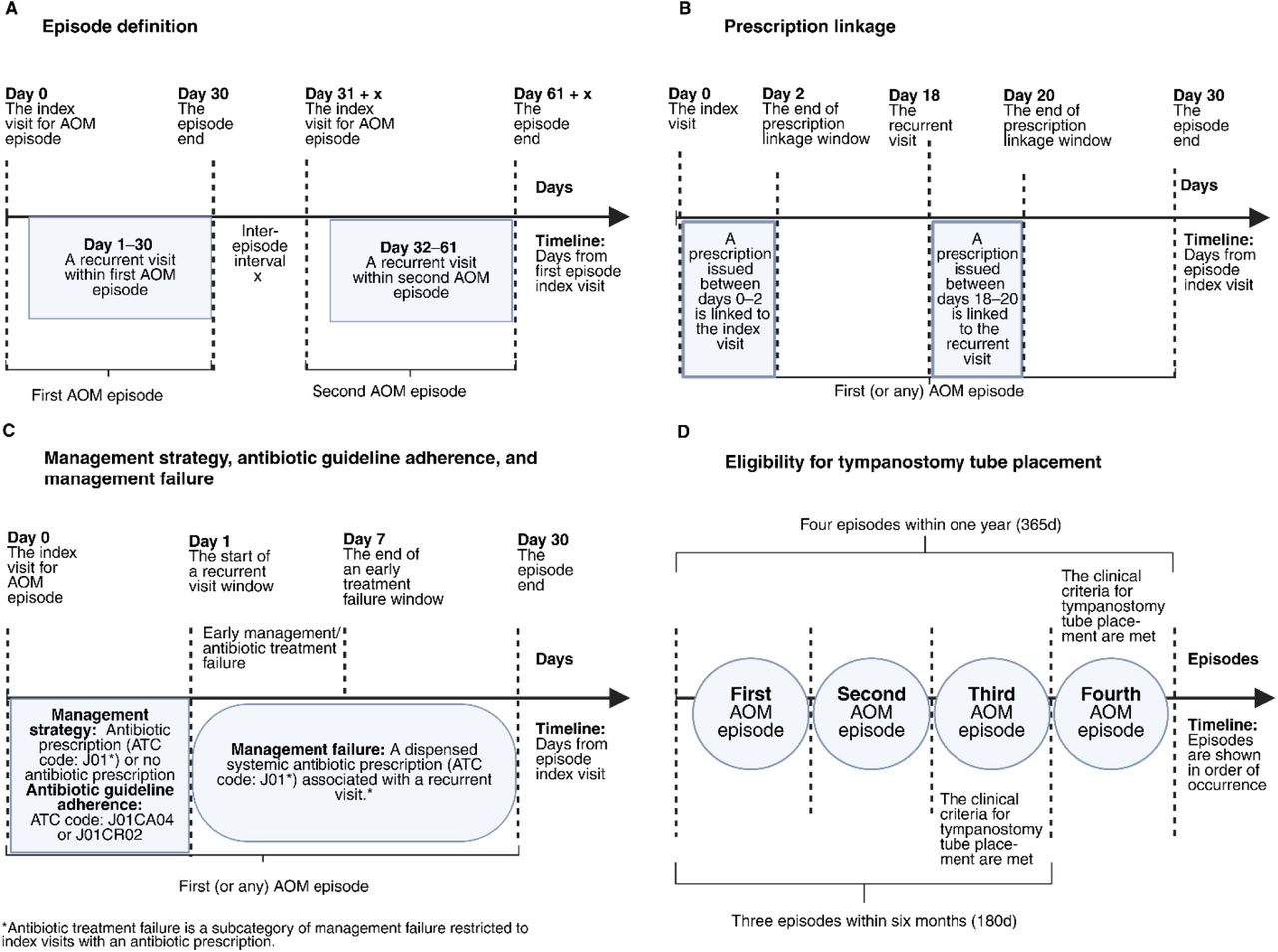 The temporal definitions and clinical criteria used to identify acute otitis media (AOM) episodes, recurrent visits, prescription linkage, treatment failure, guideline adherence, and tympanostomy tube placement eligibility. The time windows are based on national guidelines7 and adapted for register-based analysis. (A) Definitions of AOM episodes and recurrent visits. (B) The timeline for prescription linkage. (C) Definitions of management failure and antibiotic guideline adherence. We defined early management failure as occurring within 7 days of the index visit. (D) Time-based eligibility for tympanostomy tube insertion. To account for potential delays in the timing of the procedure, we inserted an additional 30-day window into both the years, and six months’ time demands in calculations. (Created in https://BioRender.com).
