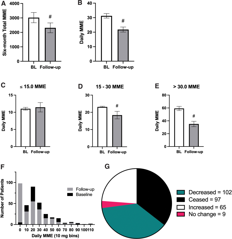 Secondary outcome: impacts on prescription opioid consumption after initiating medical cannabis use. (A) Six-month total opioid prescriptions (in morphine milligram equivalent, MME) are significantly lower after the initiation of cannabis therapy (gray bars, p<0.0001). (B) Normalized daily opioid doses (in MME) are significantly lower after the initiation of cannabis therapy (gray bars, p<0.0001). (C) For patients who were on low doses of opioids before cannabis certification (N=67, ≤15 MME/day), cannabis therapy did not significantly impact their daily opioid prescription (p>0.05). (D) For patients who were on moderate doses of opioids (N=122, 15–30 MME/day), cannabis initiation was associated with a 20.6% decrease in daily opioid prescription (p<0.0001). (E) For patients who were on high doses of opioids (N=83, >30.0 MME/day), cannabis initiation was associated with a 40.7% decrease in daily opioid prescription (p<0.0001). (F) Superimposed histogram of daily MME before (baseline, black bars) and after (follow-up, gray bars) cannabis therapy initiation, binned by 10 MME/day. 0–9 MME bin (far left) includes 97 patients who ceased opioids, represented as 0.00 MME/day. X axis clipped at 119 MME/day, excluding 7 patients from graphed data. (G) Pie chart representation of all patients' opioid prescriptions after cannabis therapy initiation: 37.4% decreased (teal), 35.5% ceased (black), 23.8% increased opioid use (white), and 3.2% remained stable (pink). For (A, B, D) # indicates p<0.0001 and bars represent mean with SEM. For (A–D), Wilcoxon matched-pairs test was used. MME, morphine milligram equivalent; SEM, standard error of the mean. Color images are available online.