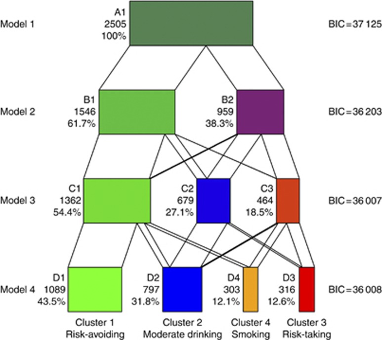 Illustration of behaviour groups identified by LCA as the number of classes was increased. The boxes in a given layer represent the behaviour groups identified in that model. Numbers of individuals and percentage of sample allocated to the group are reported next to the boxes.