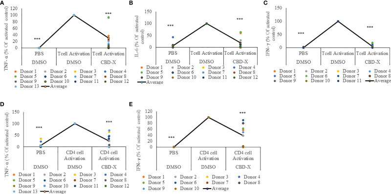 CBD-X extract attenuates the secretion of pro-inflammatory cytokines from activated human PBMC-derived T cells or CD4+ T cells. PBMCs were isolated from healthy donor blood and were treated with CBD-X or DMSO as a control in RPMI 1640 for two hours. Then, anti-CD28 and anti-IL-2 were added to the cells and cells were transferred to a cell culture plate coated with anti-CD3, for three days. Cells were centrifuged, supernatants were collected, and levels of pro-inflammatory cytokines TNF-α (A, D), IL-6 (B) and IFN-γ (C, E) were detected by ELISA. (A–C) Secreted cytokines from PBMCs are shown. (D, E) Cytokines from CD4+ T cells are shown. The means were calculated from healthy donors (black line) and each dot represents one case. Data were normalized in ratio to activated cells treated with DMSO group and analyzed by one-way ANOVA (Fisher's LSD test with values p < 0.05 considered statistically significant, (***p < 0.001).