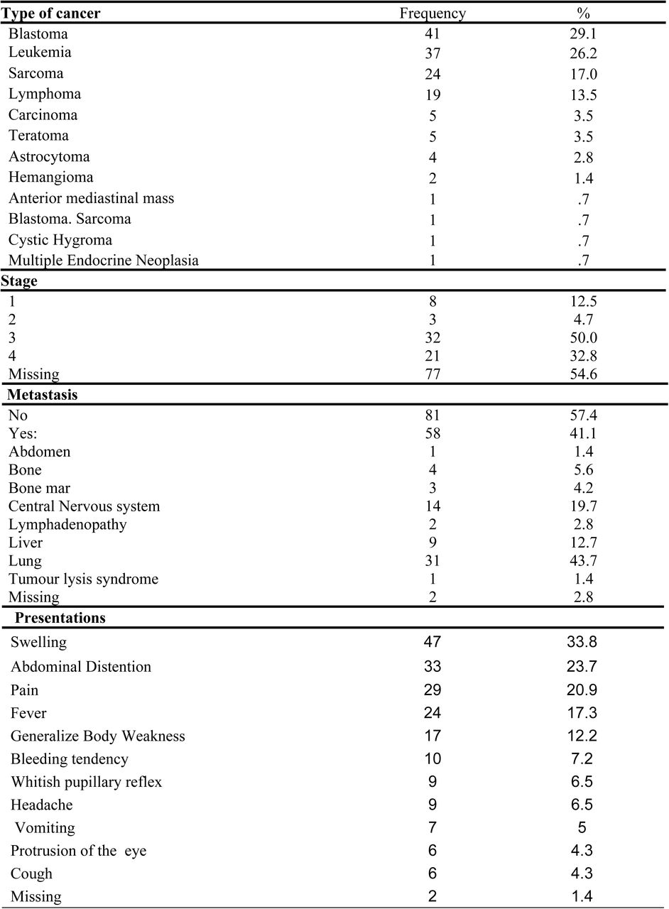 Cancer Characteristics