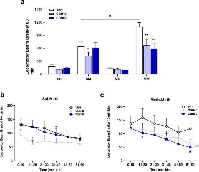 Mean (± SEM) of locomotor activity after CBD or vehicle administration on METH challenge days and number of photocell beam breaks per each 10-min bins following CBD or vehicle pretreatment. a **p < 0.001 when compared to rats treated with VEH in the METH-pretreated (MM) group, #p < 0.001 when compared within VEH treatment of METH-pretreated rats (MM) to saline control (SM) on challenge day, *p = 0.02 when compared to rats treated with VEH in the saline control (SM) group. b Time-course of locomotor activity within saline-pretreated rats after METH challenge injections (SM). *p < 0.05, significant difference between CBD40 and VEH/CBD80. c Time-course of locomotor activity within METH-pretreated rats after METH challenge injections.*p = 0.05, significant difference between CBD80 and VEH at 11–20 min time bins; **p < 0.05, significant difference of CBD40 and CBD80 from VEH at 51–60 min time bins; #p < 0.05, significant difference between 51–60 time bins and 0–10, 11–20 and 21–30 min time bins within CBD40 and CBD80