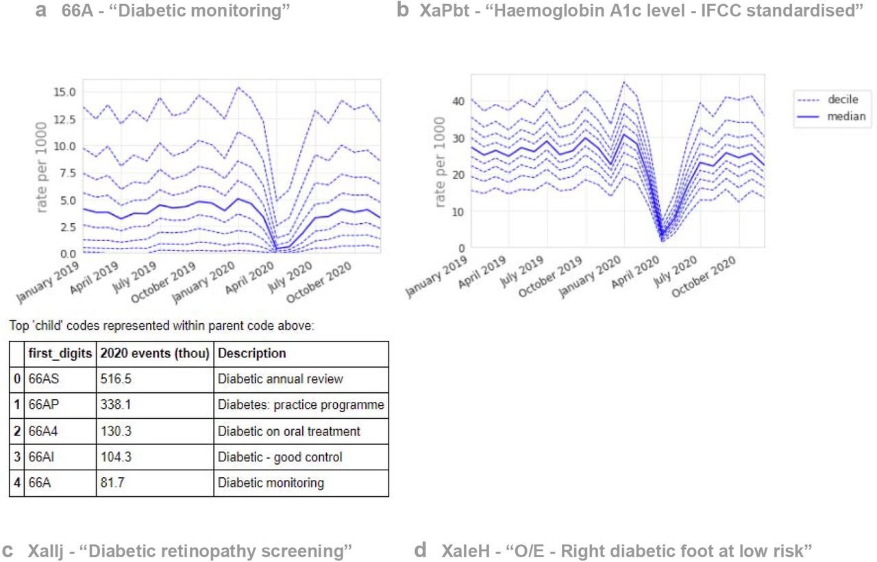 Recording of CTV3 codes across TPP practices in England (January 2019 - December 2020). (a) “Diabetic monitoring”, (b) “Haemoglobin A1c level - IFCC standardised”, (c) “Diabetic retinopathy screening”, (d) “O/E - Right diabetic foot at low risk”. Each code is not necessarily an exhaustive collection of every activity related to the description. O/E = “on examination”. “O/E - Left diabetic foot at low risk” is not shown but has an almost identical pattern to the right foot equivalent. Only ‘at low risk’ codes were included as codes related to moderate or increased risk did not meet the frequency threshold for the data driven analysis. For grouped codes (a), the top 5 codes represented within the group are listed under the graph.