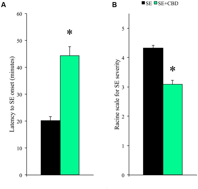 Cannabidiol (CBD) modulation of SE latency and severity. Rats submitted to CBD before SE induction (SE+CBD, green bar) had increased latency to SE onset (A) and decreased SE severity (B), compared to rats not injected with CBD (SE group, black bar). The ∗ indicates difference from SE group, and data are expressed as mean ± standard error.