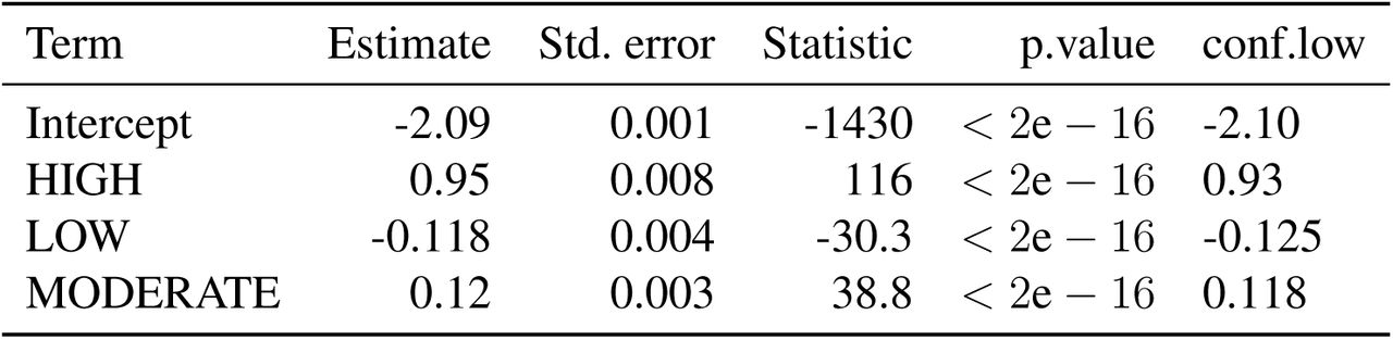 Details of the logistic regression analysis in Figure 3D, relative to incidence of novel variants by category of variant’s impact.The model estimates log-odds of a variant being novel (dependent variable) based on its impact category (independent variable), with MODIFIER impact serving as the reference level. Estimates represent the change in log-odds associated with each impact category relative to MODIFIER variants
