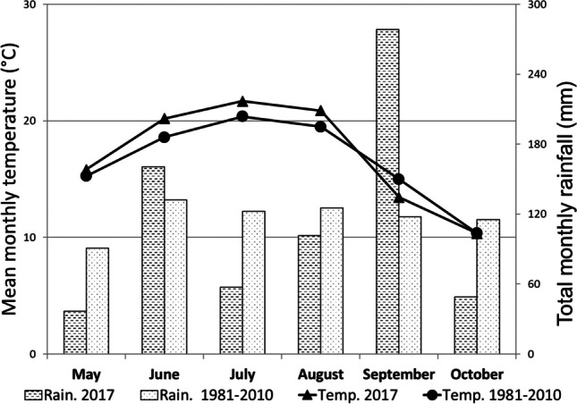 Weather conditions (mean monthly temperature and total monthly precipitation) during the growing season of 2017 and the long-term average (1981–2010)