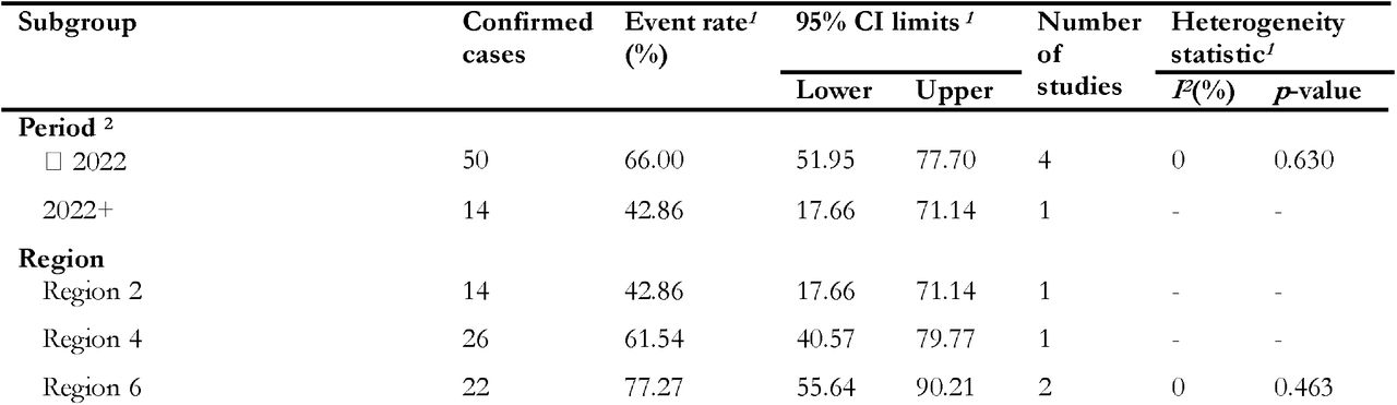 Subgroup meta-analysis of confirmed Mpox severity rate pooled estimates in CAR