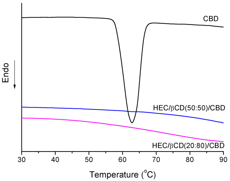 DSC thermograms of CBD-loaded HEC/β-CD cryogels and pure CBD.