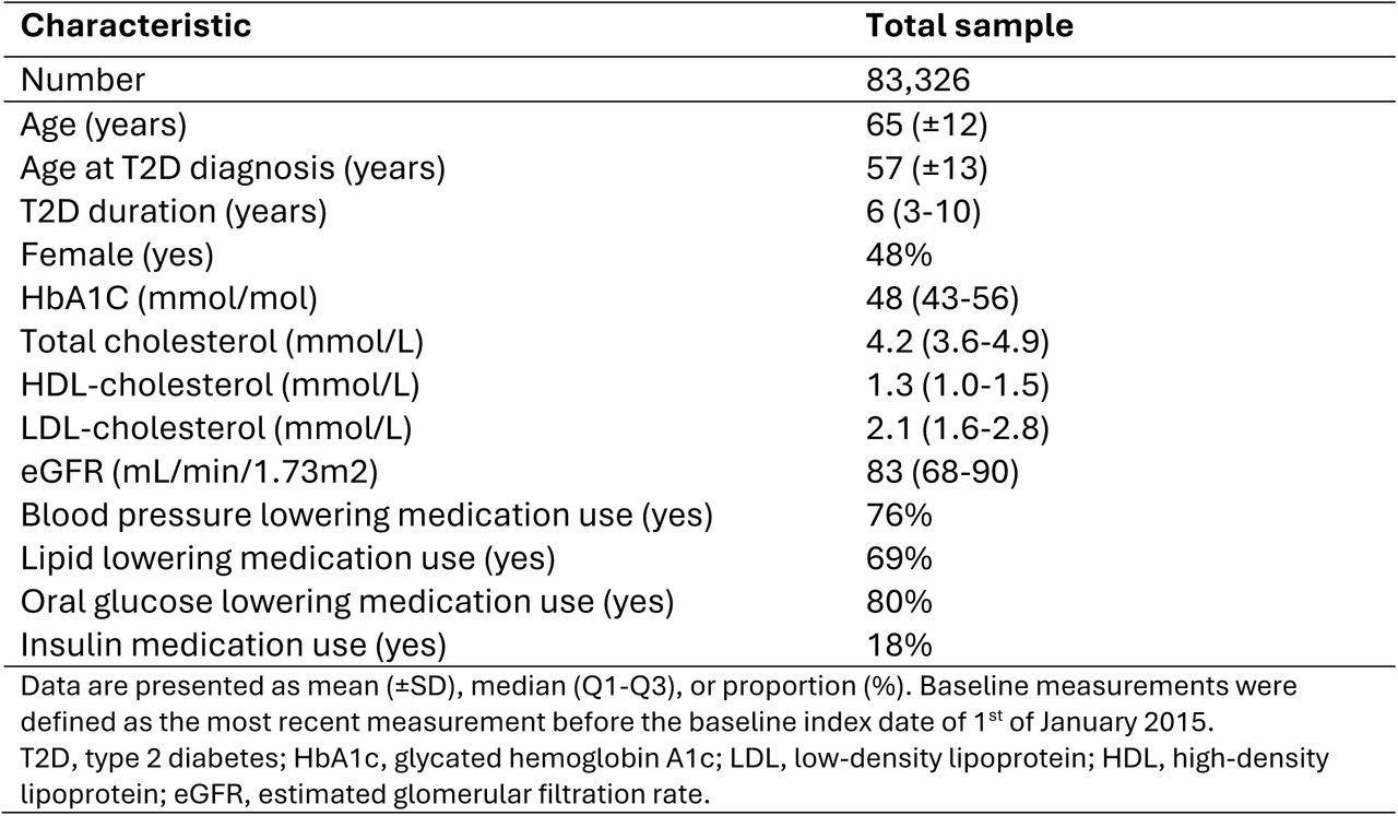 Baseline characteristics of study sample.