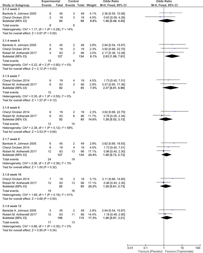 Sensitivity analysis for all time-points meta-analysis (ATM) of smoking abstinence rate after excluding the low-quality study
