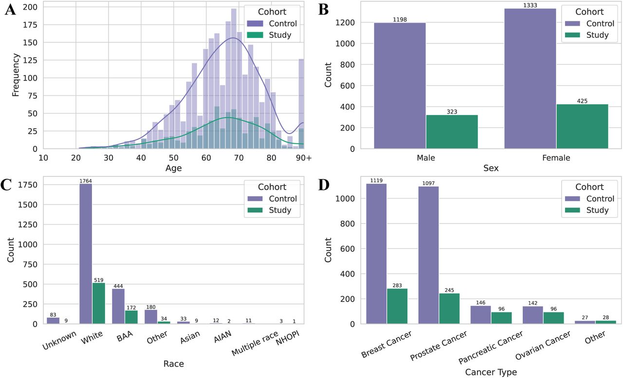 Distributions of demographic and clinical characteristics for the study and control cohorts across (A) age; (B) sex; (C) race; (D) cancer type.