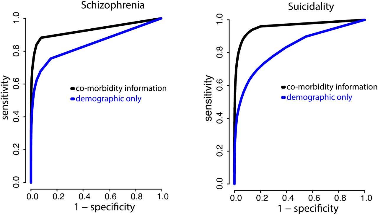 Receiver operating characteristic (ROC) curves for the predication of schizophrenia and suicidality based on the prior (or concurrent) diagnosis with 94 other medical or psychiatric conditions using lasso regression. In blue, ROC curves are shown based on using demographic data only (age, sex, race, and the number of years within the VA health system).