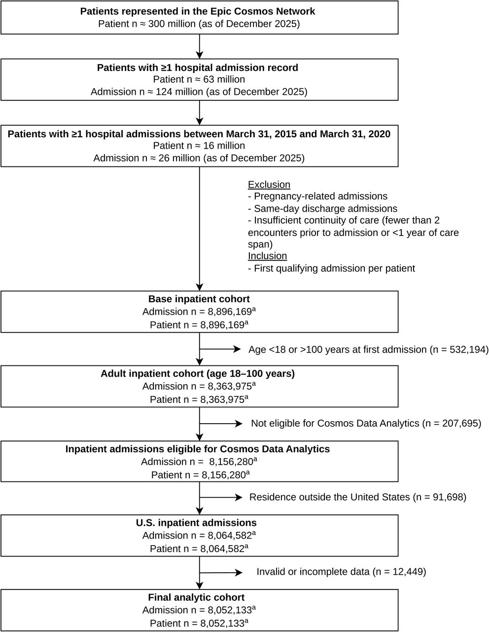 Cohort selection flowchart for the PCS development.Starting from approximately 300 million patients in the Epic Cosmos network, eligible inpatient admissions between March 31, 2015 and March 31, 2020 were identified and sequentially filtered. Exclusions were applied for pregnancy-related admissions, same-day discharges, and insufficient continuity of care. Only the first qualifying admission per patient was retained. Further exclusions were applied for age outside the 18–100 year range, ineligibility for Cosmos Data Analytics, residence outside the United States, and invalid or incomplete data, yielding a final analytic cohort of 8,052,133 admissions. aData Extract Date: October 13, 2025.
