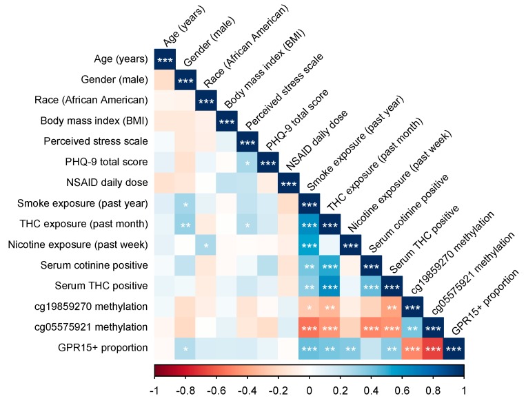 Correlations between study variables analyzed. BMI refers to body mass index. Perceived Stress Scale refers to the Perceived Stress Scale total score. PHQ-9 refers to the Patient Health Questionnaire depression module total score. Nonsteroidal anti-inflammatory drug (NSAID) daily dose refers to 200 mg equivalent doses of ibuprofen, naproxen, and aspirin. Smoke exposure indicates tobacco and/or cannabis smoking. Serum cotinine positive indicates serum values of > 1 ng/mL, while serum tetrahydrocannabinol (THC) positive indicates > 0.5 ng/mL. GPR15+ proportion refers to the proportion of CD3+CD4+ PBMCs. Significance codes: * p ≤ 0.05; ** p ≤ 0.01; *** p ≤ 0.001.