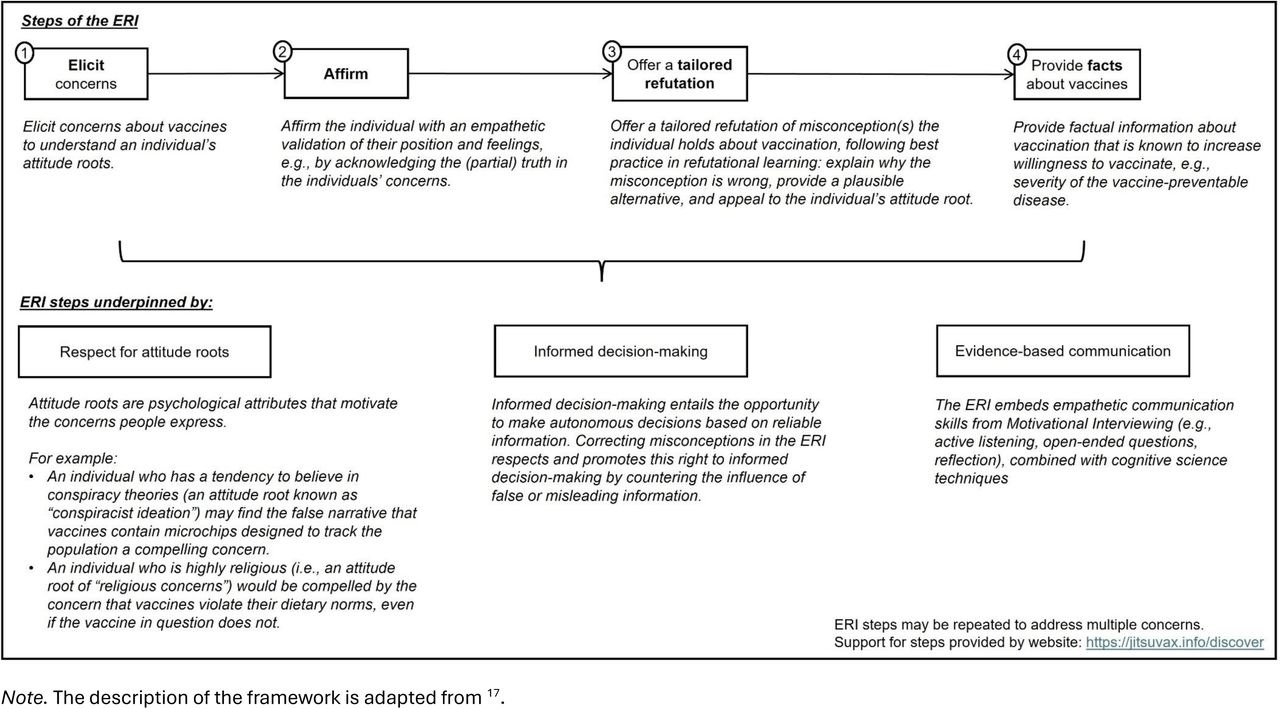 The four-step framework of the Empathetic Refutational Interview (ERI).