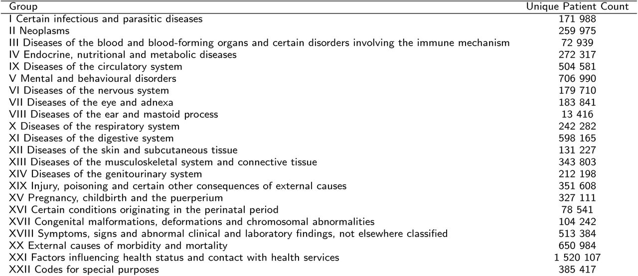 ICD10 Code assignment by clinical coders at King’s College Hospital