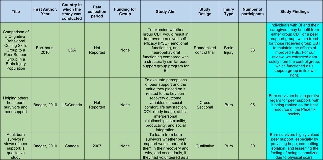 Summary Table of Included Studies