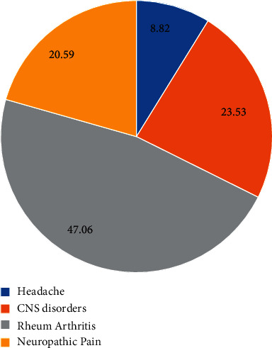 Chronic pain types (%) in responsive subjects. Data are expressed as % responsive subjects.