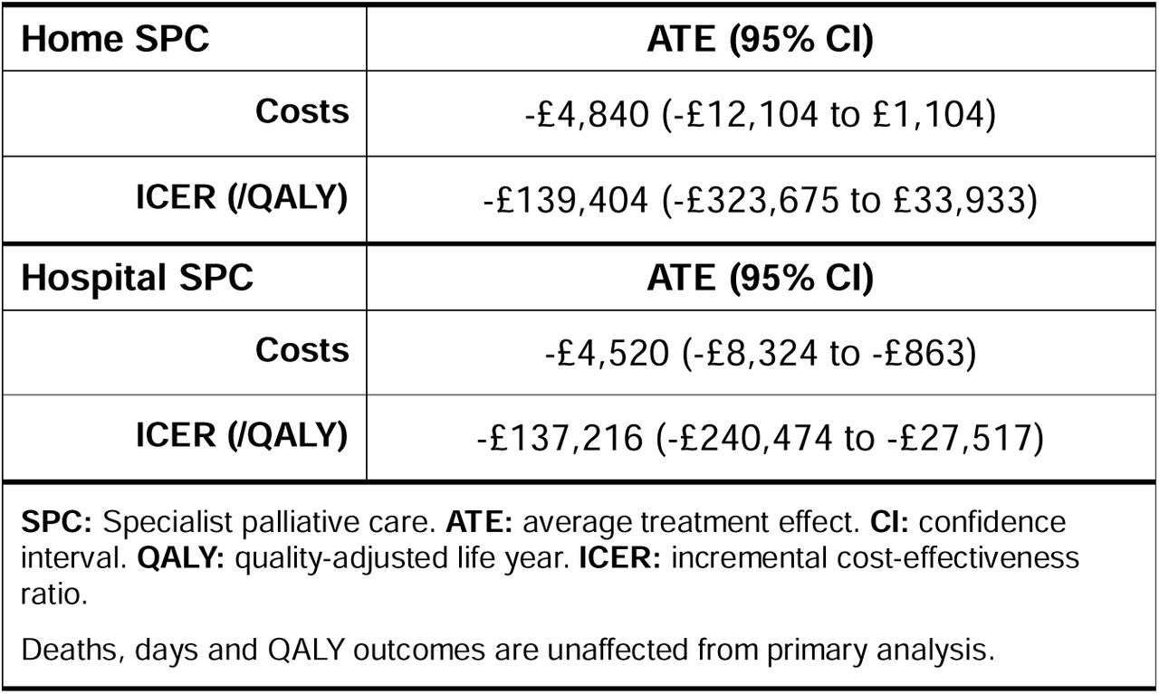 Secondary analyses: Treatment effects of hospital and home SPC, including informal care costs